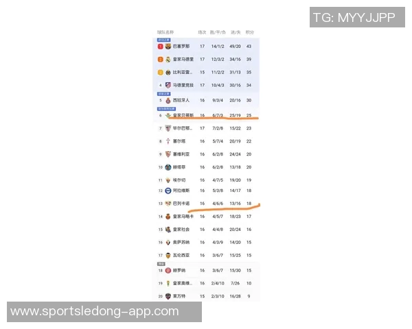 西甲最新积分榜巴萨豪取九连胜稳居榜首皇马今晚迎战贝蒂斯争夺三分